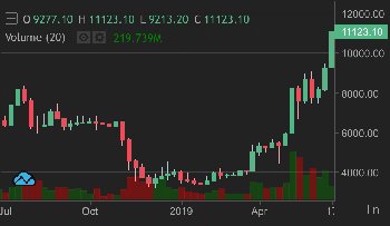 Indul a Bitcoin rally?! Újra $10 000 dollár felett szárnyalunk